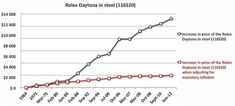 rolex price history chart.